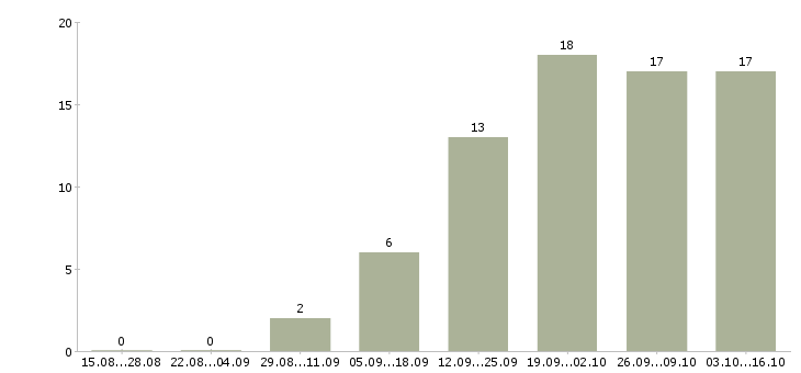 Работа менеджер по региональным продажам в Ульяновске - Число вакансий в Ульяновске по специальности менеджер по региональным продажам за 2 месяца