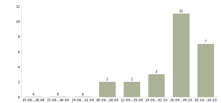 Работа оператор линии на производстве в Уфе - Число вакансий в Уфе по специальности оператор линии на производстве за 2 месяца