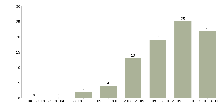 Работа торговый представитель продукты в Уфе - Число вакансий в Уфе по специальности торговый представитель продукты за 2 месяца