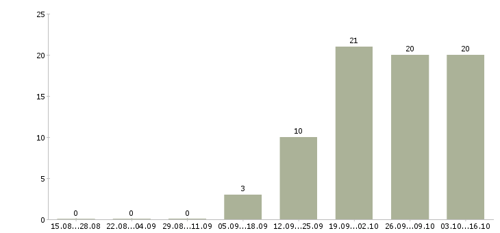 Работа менеджер обработки заказов в Хабаровске - Число вакансий в Хабаровске по специальности менеджер обработки заказов за 2 месяца