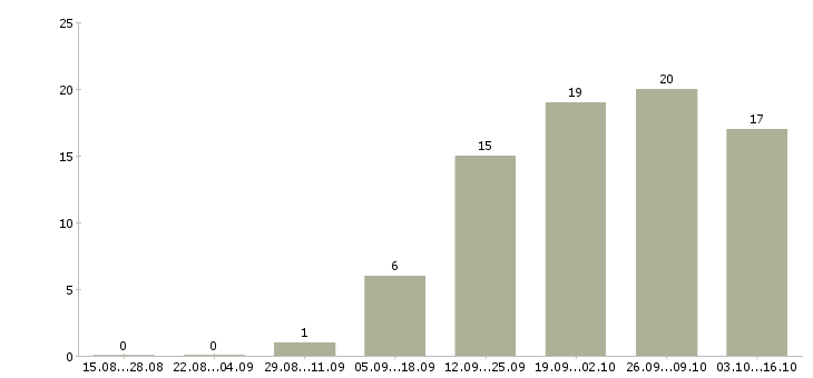 Работа консультант по продукту в Химках - Число вакансий в Химках по специальности консультант по продукту за 2 месяца