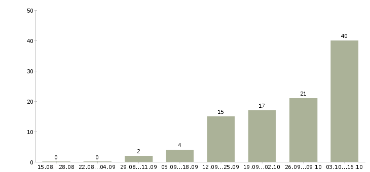 Работа продавец в евросеть в Химках - Число вакансий в Химках по специальности продавец в евросеть за 2 месяца