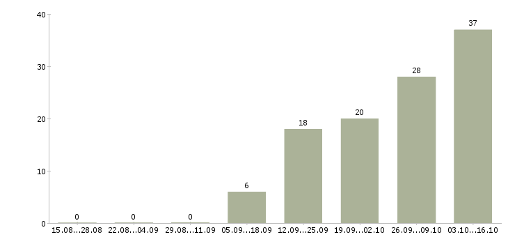 Работа сотрудник зала в Чебоксарах - Число вакансий в Чебоксарах по специальности сотрудник зала за 2 месяца