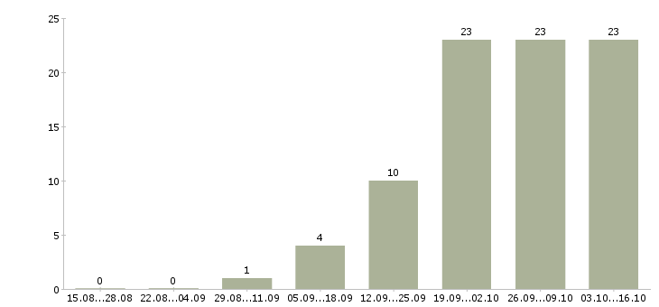 Работа сотрудник по документации в Чебоксарах - Число вакансий в Чебоксарах по специальности сотрудник по документации за 2 месяца