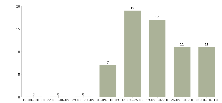 Работа call менеджер в Челябинске - Число вакансий в Челябинске по специальности call менеджер за 2 месяца