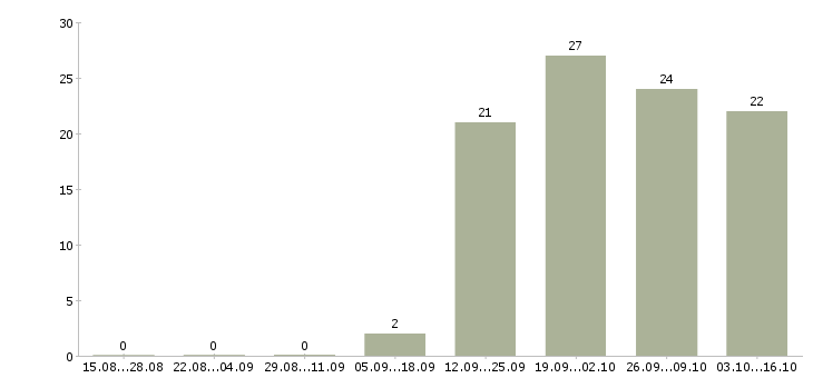 Работа помощник по работе с персоналом в Челябинске - Число вакансий в Челябинске по специальности помощник по работе с персоналом за 2 месяца