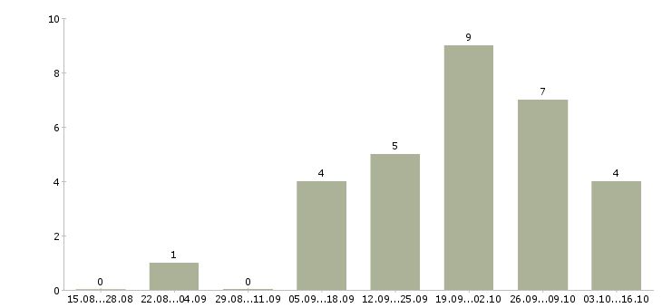Работа менеджер по привлечению клиентов в Череповце - Число вакансий в Череповце по специальности менеджер по привлечению клиентов за 2 месяца