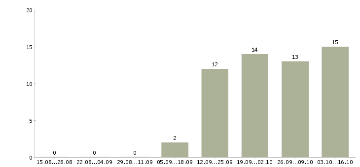 Работа менеджер по переговорам в Энгельсе - Число вакансий в Энгельсе по специальности менеджер по переговорам за 2 месяца