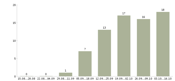 Работа инженер по проектированию в Ярославле - Число вакансий в Ярославле по специальности инженер по проектированию за 2 месяца