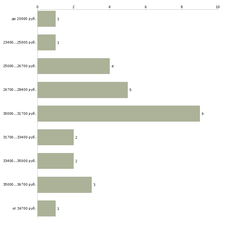 Найти работу кладовщик на склад готовой продукции Санкт-петербург - График распределения вакансий «кладовщик на склад готовой продукции» по зарплате