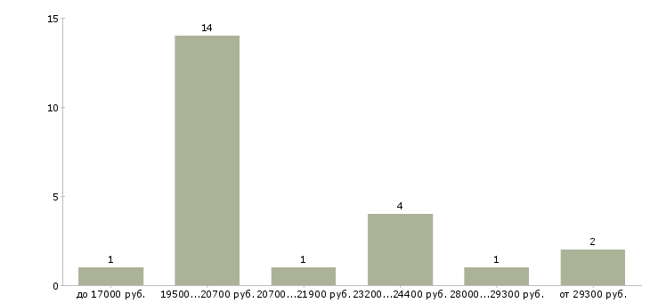 Найти работу повар кассир Башкортостан - График распределения вакансий «повар кассир» по зарплате