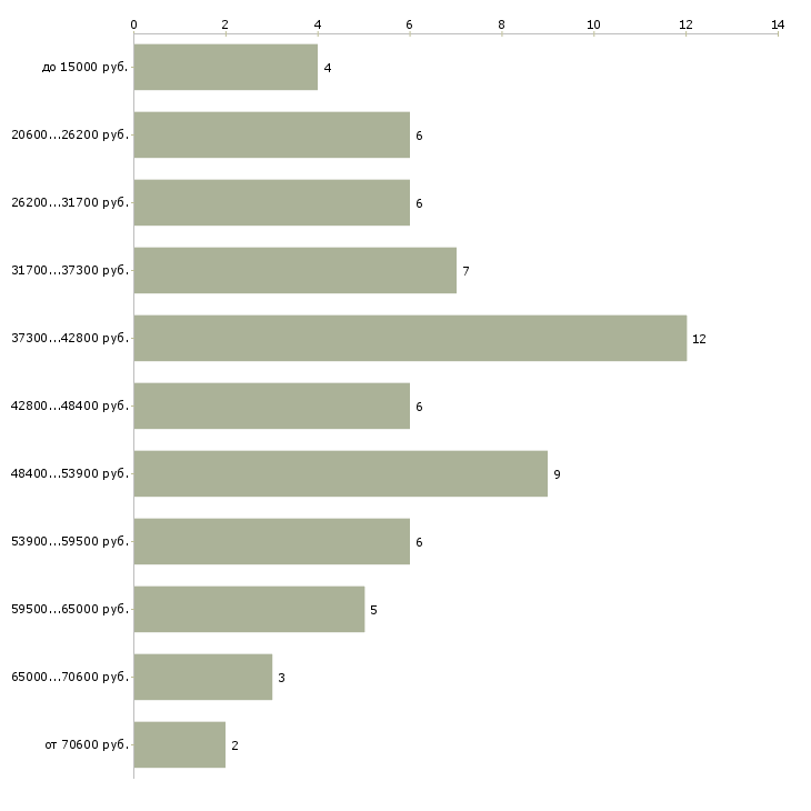 Найти работу электрогазосварщик 5 разряда в Москве - График распределения вакансий «электрогазосварщик 5 разряда» по зарплате