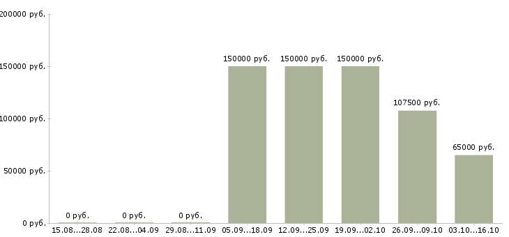 Вакансии director of sales в Москве - Медиана зарплат director of sales в Москве за 2 месяца
