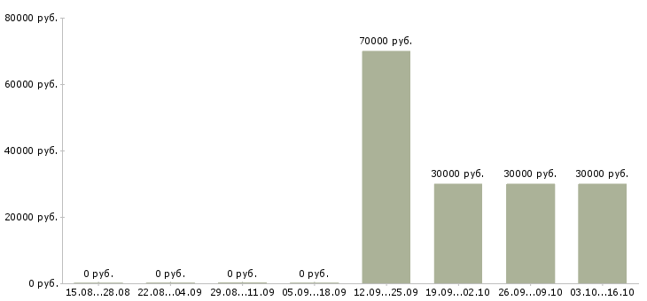 Вакансии агент по поиску клиентов в Иркутске - Медиана зарплат агент по поиску клиентов в Иркутске за 2 месяца