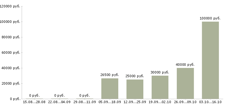 Вакансии агент по продажам услуг Татарстан - Медиана зарплат агент по продажам услуг Татарстан за 2 месяца