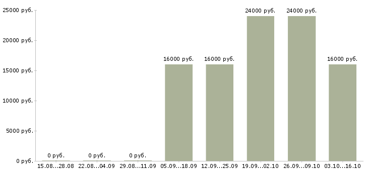 Вакансии администратор в офис без опыта Удмуртия - Медиана зарплат администратор в офис без опыта Удмуртия за 2 месяца