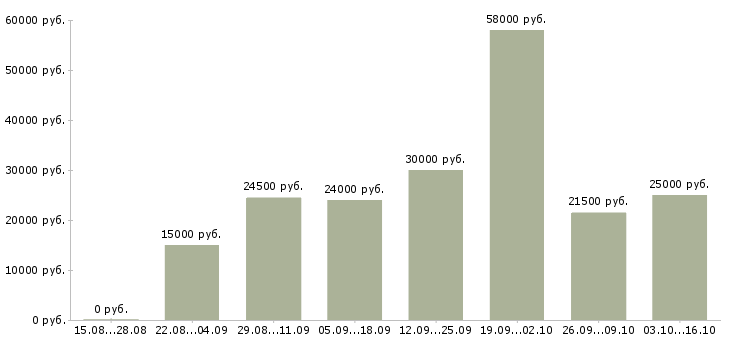 Вакансии администратор соц сетей Санкт-петербург - Медиана зарплат администратор соц сетей Санкт-петербург за 2 месяца