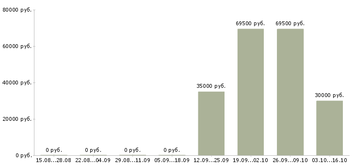 Вакансии бригадир на производство в Новосибирске - Медиана зарплат бригадир на производство в Новосибирске за 2 месяца