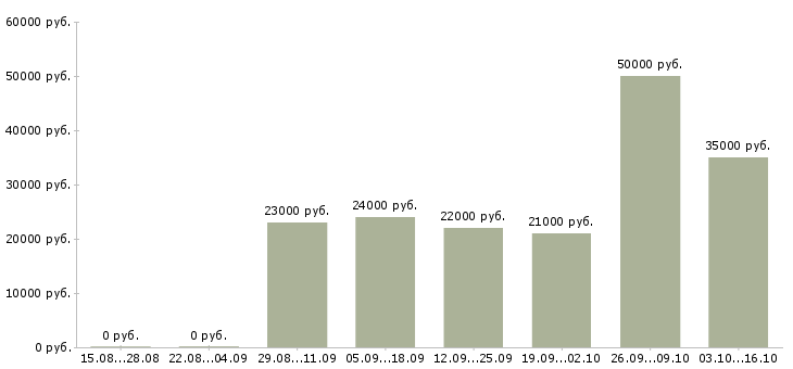 Вакансии бухгалтер осно в Уфе - Медиана зарплат бухгалтер осно в Уфе за 2 месяца