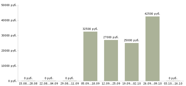 Вакансии ведущий технический специалист в Уфе - Медиана зарплат ведущий технический специалист в Уфе за 2 месяца