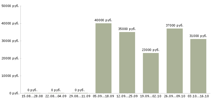 Вакансии инженер контроля качества в Ярославле - Медиана зарплат инженер контроля качества в Ярославле за 2 месяца