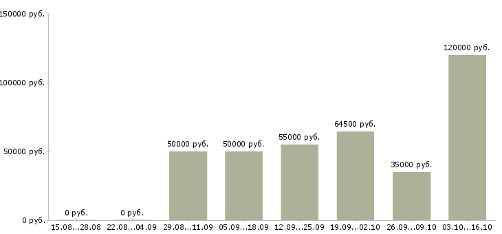 Вакансии инженер по исполнительной документации в Красноярске - Медиана зарплат инженер по исполнительной документации в Красноярске за 2 месяца