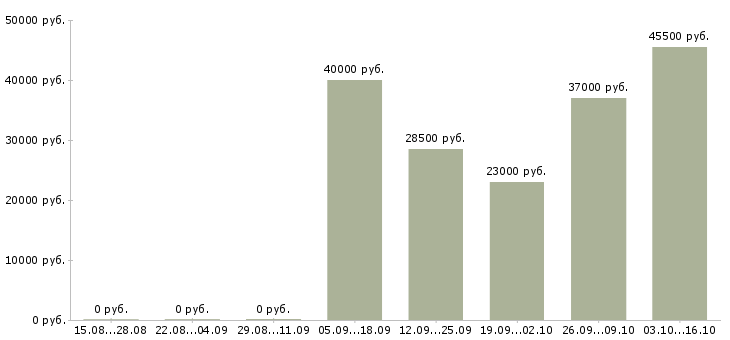 Вакансии инженер по контролю качества в Ярославле - Медиана зарплат инженер по контролю качества в Ярославле за 2 месяца
