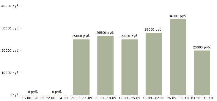 Вакансии инженер технической службы в Новосибирске - Медиана зарплат инженер технической службы в Новосибирске за 2 месяца