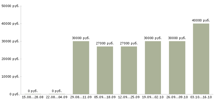 Вакансии кассир в сеть магазинов в Химках - Медиана зарплат кассир в сеть магазинов в Химках за 2 месяца