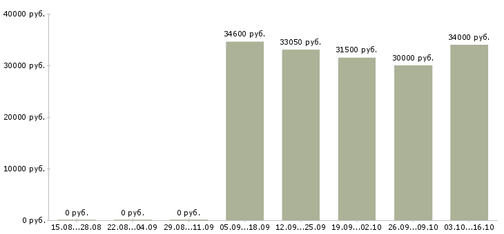 Вакансии кладовщик на склад готовой продукции Санкт-петербург - Медиана зарплат кладовщик на склад готовой продукции Санкт-петербург за 2 месяца