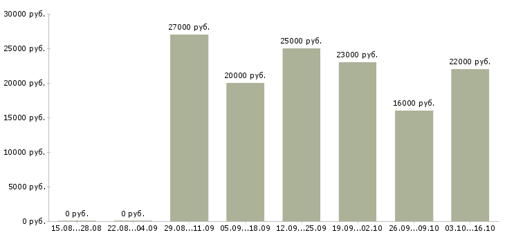 Вакансии клиент менеджер без продаж в Твери - Медиана зарплат клиент менеджер без продаж в Твери за 2 месяца