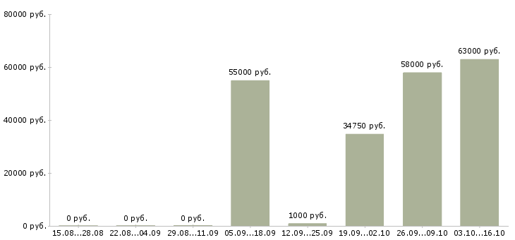 Вакансии комплектовщики товаров в Мурманске - Медиана зарплат комплектовщики товаров в Мурманске за 2 месяца