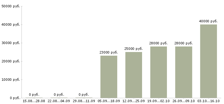 Вакансии консультант по работе с клиентами в Домодедово - Медиана зарплат консультант по работе с клиентами в Домодедово за 2 месяца