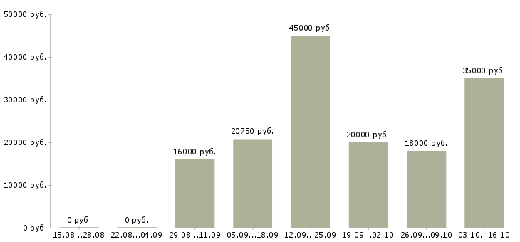 Вакансии контролер продукции Татарстан - Медиана зарплат контролер продукции Татарстан за 2 месяца