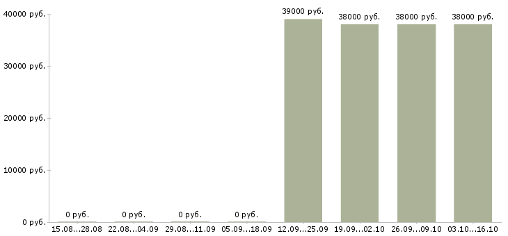 Вакансии личный помощник директора Дагестан - Медиана зарплат личный помощник директора Дагестан за 2 месяца