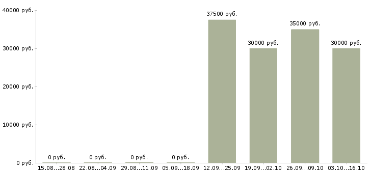 Вакансии маркетинговый аналитик в Новосибирске - Медиана зарплат маркетинговый аналитик в Новосибирске за 2 месяца
