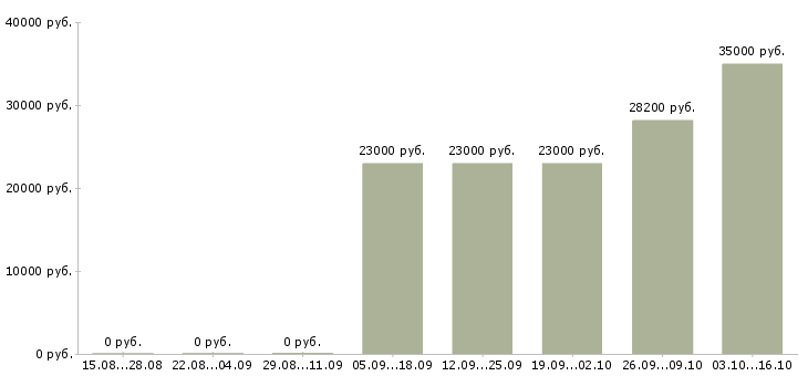 Вакансии менеджер в медицинский центр в Екатеринбурге - Медиана зарплат менеджер в медицинский центр в Екатеринбурге за 2 месяца