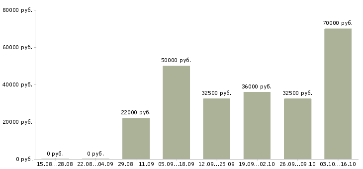 Вакансии менеджер в сми в Краснодаре - Медиана зарплат менеджер в сми в Краснодаре за 2 месяца