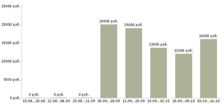 Вакансии менеджер выдачи в Воронеже - Медиана зарплат менеджер выдачи в Воронеже за 2 месяца