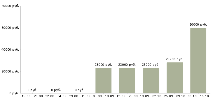 Вакансии менеджер медицинского центра в Екатеринбурге - Медиана зарплат менеджер медицинского центра в Екатеринбурге за 2 месяца