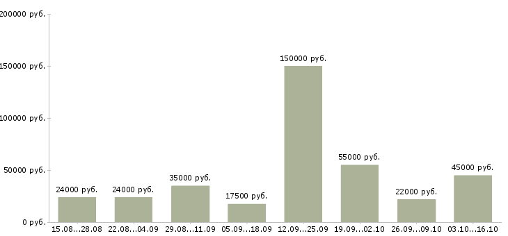 Вакансии менеджер по акциям в Архангельске - Медиана зарплат менеджер по акциям в Архангельске за 2 месяца
