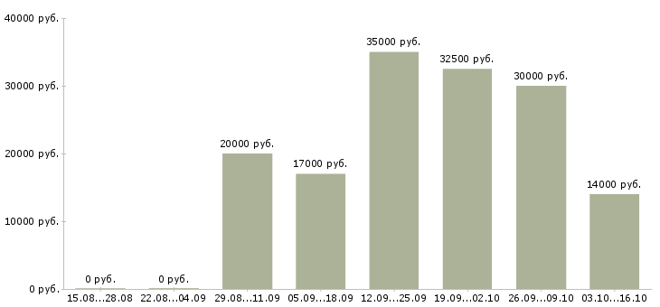 Вакансии менеджер по входящим продажам в Барнауле - Медиана зарплат менеджер по входящим продажам в Барнауле за 2 месяца