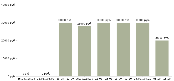 Вакансии менеджер по кадровому делопроизводству Татарстан - Медиана зарплат менеджер по кадровому делопроизводству Татарстан за 2 месяца