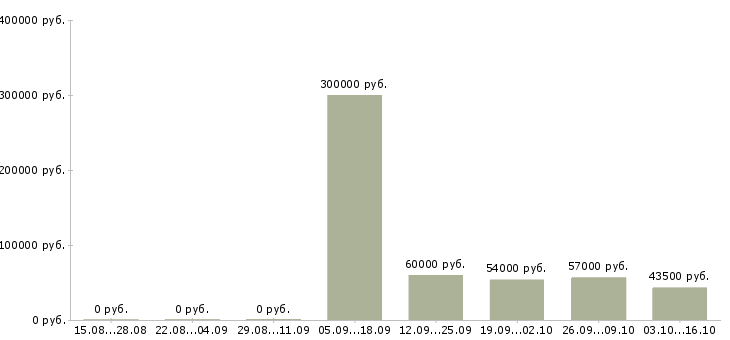 Вакансии менеджер по контролю качества в Белгороде - Медиана зарплат менеджер по контролю качества в Белгороде за 2 месяца