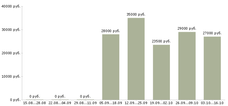 Вакансии менеджер по офисным продажам в Кургане - Медиана зарплат менеджер по офисным продажам в Кургане за 2 месяца
