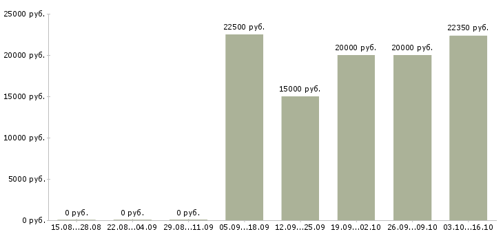 Вакансии менеджер по подбору и обучению в Брянске - Медиана зарплат менеджер по подбору и обучению в Брянске за 2 месяца