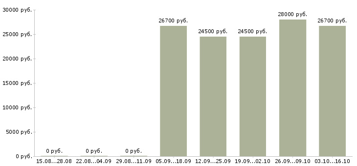 Вакансии менеджер по продажам косметики в Новокузнецке - Медиана зарплат менеджер по продажам косметики в Новокузнецке за 2 месяца