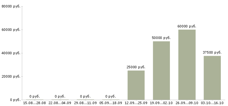 Вакансии менеджер по продаже банковских продуктов Ростов-на-дону - Медиана зарплат менеджер по продаже банковских продуктов Ростов-на-дону за 2 месяца