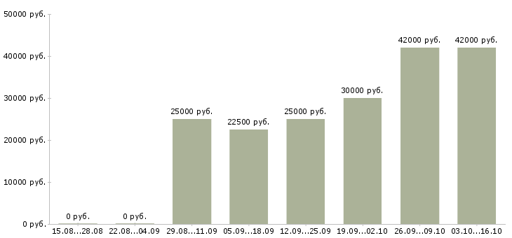 Вакансии менеджер по работе с партнерами в Вологде - Медиана зарплат менеджер по работе с партнерами в Вологде за 2 месяца