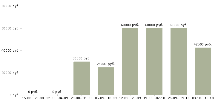 Вакансии менеджер по работе с рекламой в Подольске - Медиана зарплат менеджер по работе с рекламой в Подольске за 2 месяца
